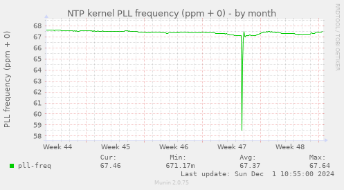 NTP kernel PLL frequency (ppm + 0)