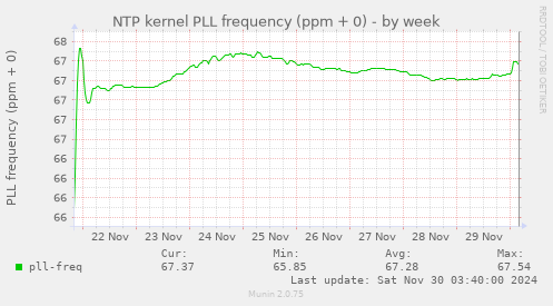 NTP kernel PLL frequency (ppm + 0)