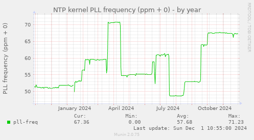 NTP kernel PLL frequency (ppm + 0)