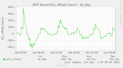 NTP kernel PLL offset (secs)