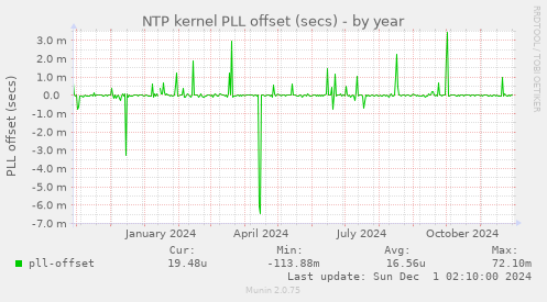 NTP kernel PLL offset (secs)