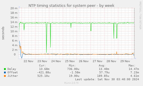 NTP timing statistics for system peer