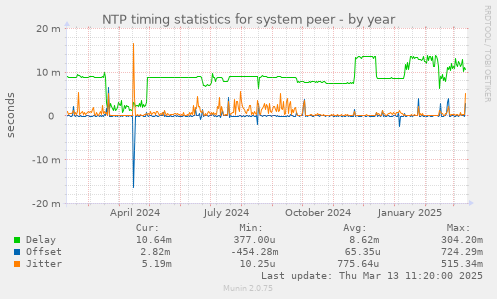 NTP timing statistics for system peer