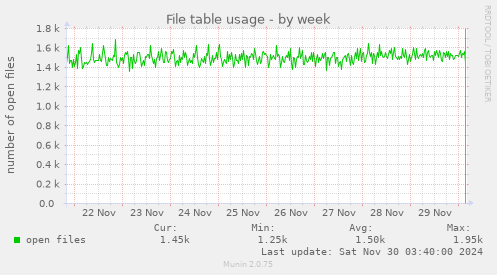 File table usage