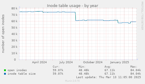 Inode table usage