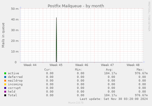 Postfix Mailqueue