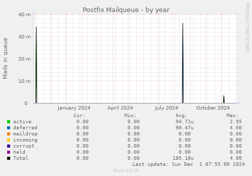 Postfix Mailqueue