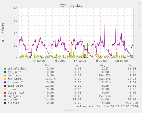 TCP