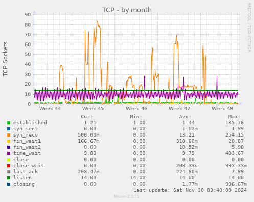 TCP