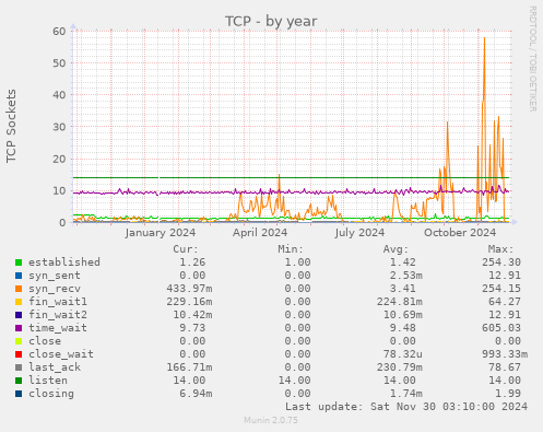 TCP