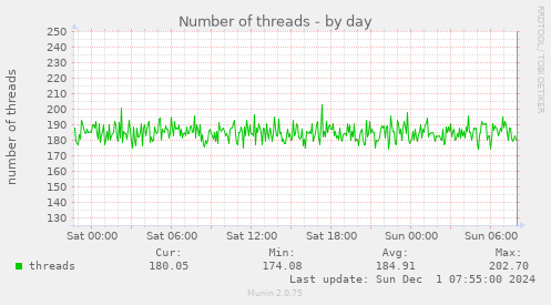 Number of threads