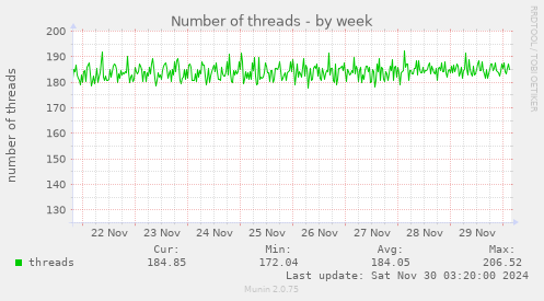 Number of threads