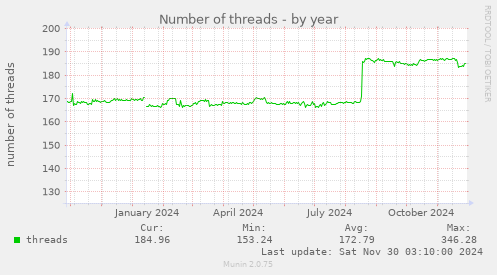 Number of threads