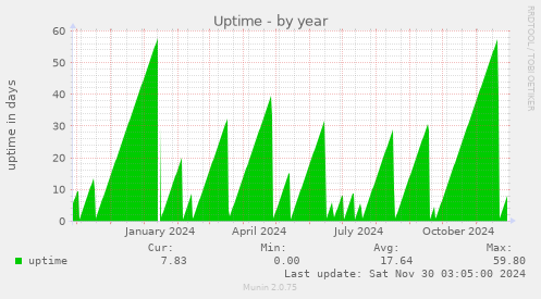 Uptime