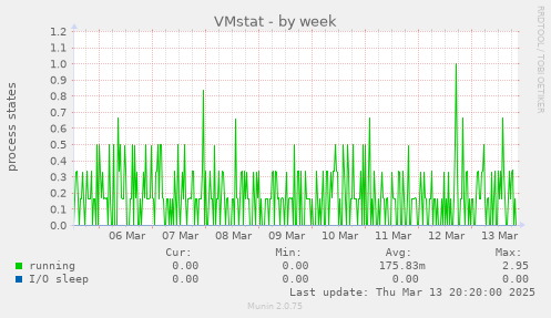 VMstat