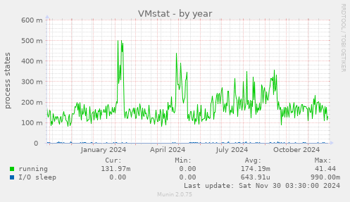 VMstat