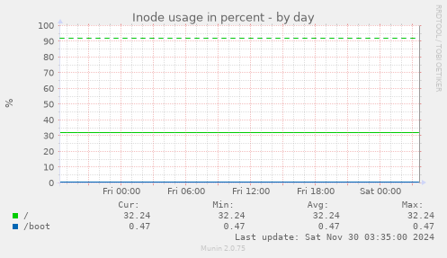 Inode usage in percent