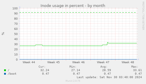 Inode usage in percent