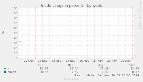 Inode usage in percent