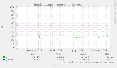 Inode usage in percent