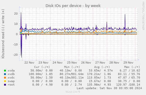 Disk IOs per device