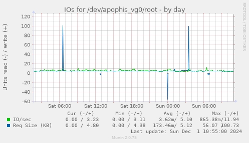 IOs for /dev/apophis_vg0/root