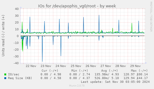 IOs for /dev/apophis_vg0/root