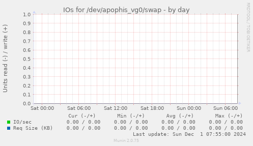 IOs for /dev/apophis_vg0/swap