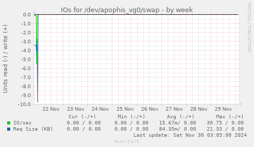 IOs for /dev/apophis_vg0/swap