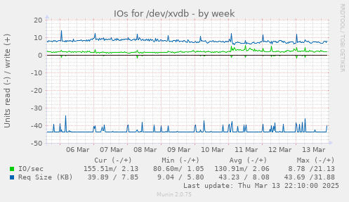 IOs for /dev/xvdb