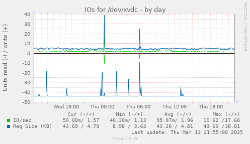 IOs for /dev/xvdc