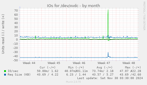 IOs for /dev/xvdc