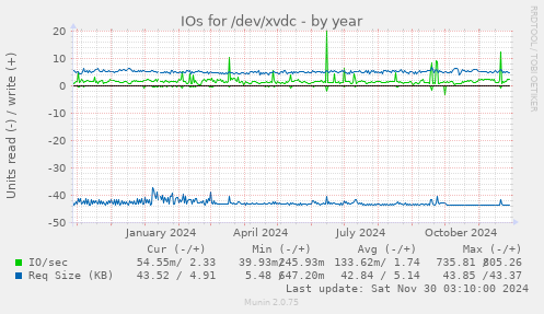 IOs for /dev/xvdc