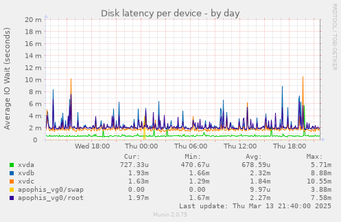 Disk latency per device