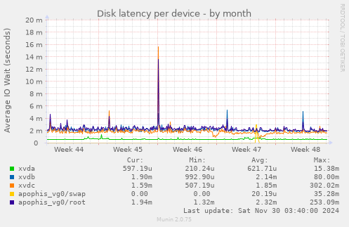 Disk latency per device