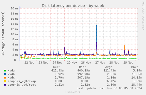 Disk latency per device