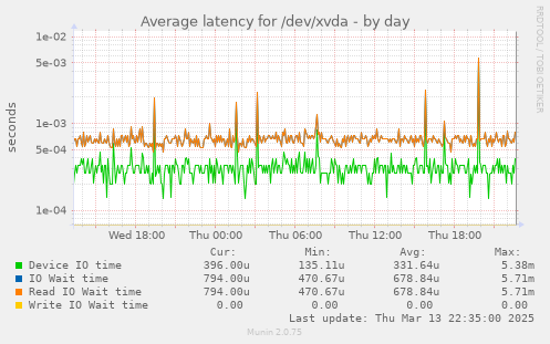 Average latency for /dev/xvda