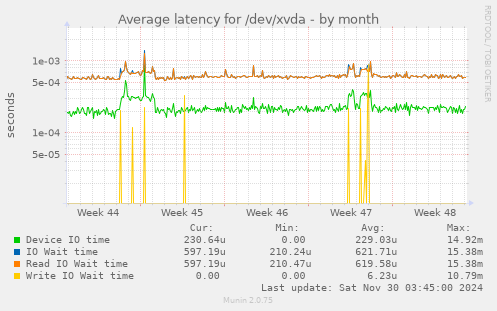 Average latency for /dev/xvda