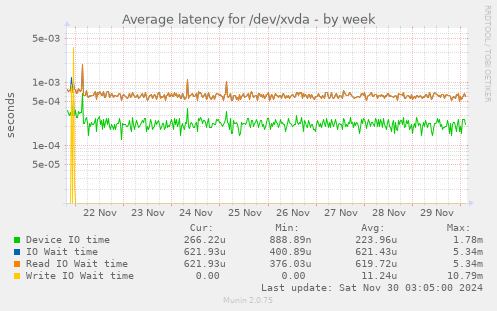 Average latency for /dev/xvda