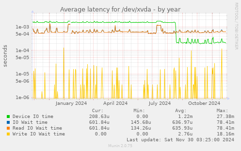 Average latency for /dev/xvda