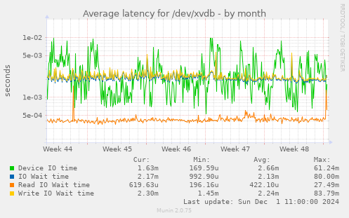 Average latency for /dev/xvdb