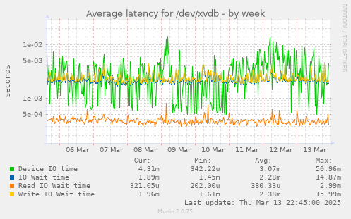 Average latency for /dev/xvdb