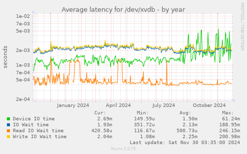 Average latency for /dev/xvdb