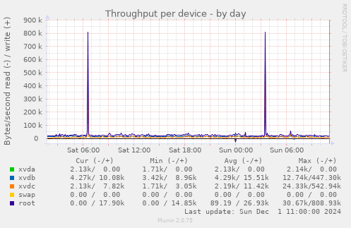 Throughput per device