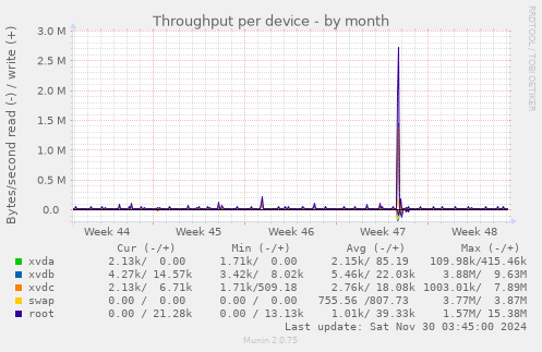 Throughput per device