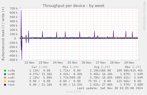 Throughput per device