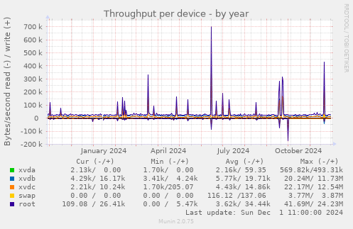 Throughput per device