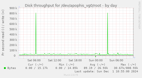 Disk throughput for /dev/apophis_vg0/root