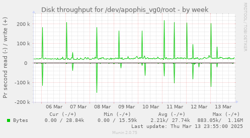 Disk throughput for /dev/apophis_vg0/root