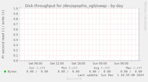 Disk throughput for /dev/apophis_vg0/swap